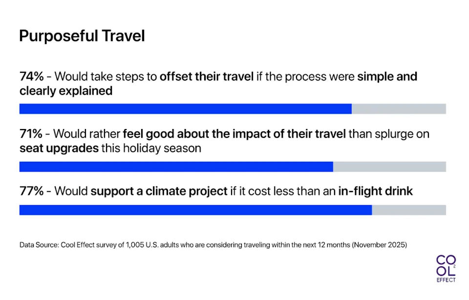 Data bar graphs showing percentage results on a survey about purposeful travel. - Cool Effect