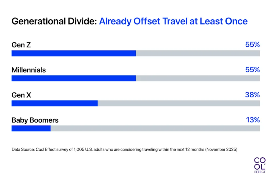 Data bar charts showing percentage results of a generational divide, which generations already offset travel at least once. - Cool Effect