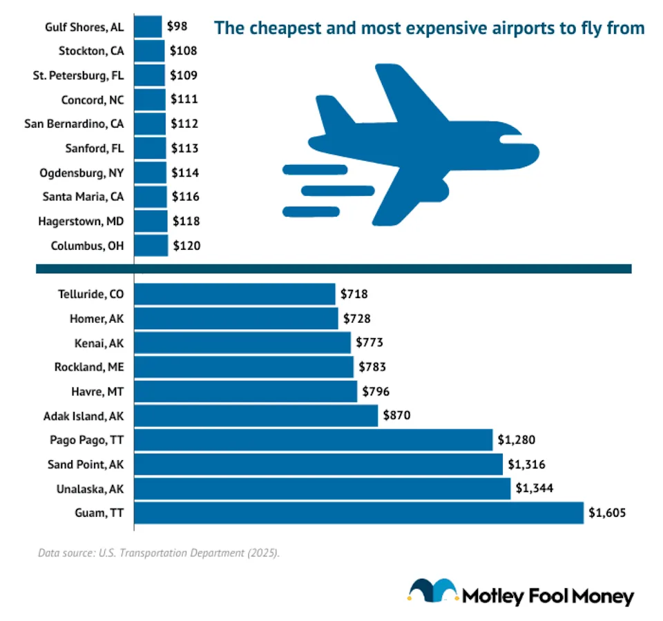 A data chart showing the cheapest and most expensive airports to fly from. - Motley Fool Money