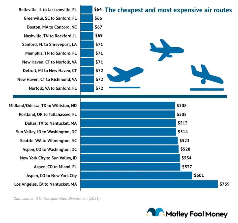 A data chart showing the cheapest and most expensive air routes. - Motley Fool Money
