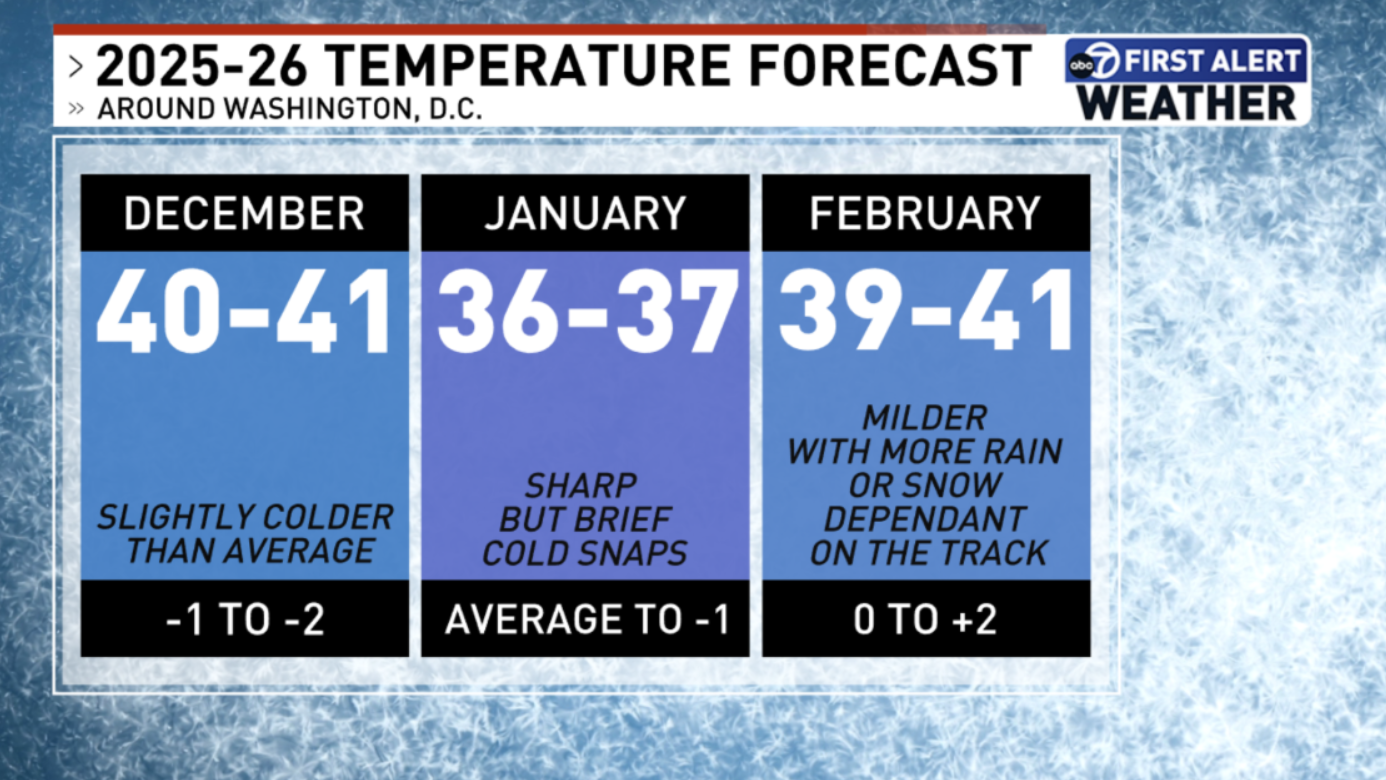 graphic of predicted temperatures month by month in winter in D.C.