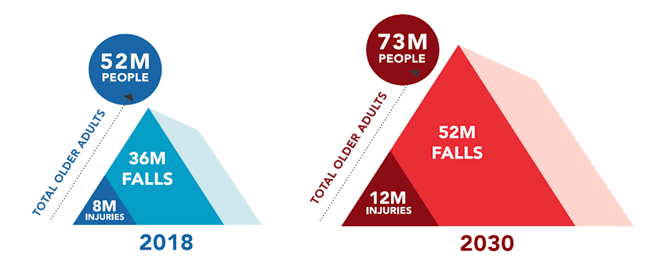 Chart showing 52 million Americans reporting falls in 2018, rising to a projected 73 million by 2030.