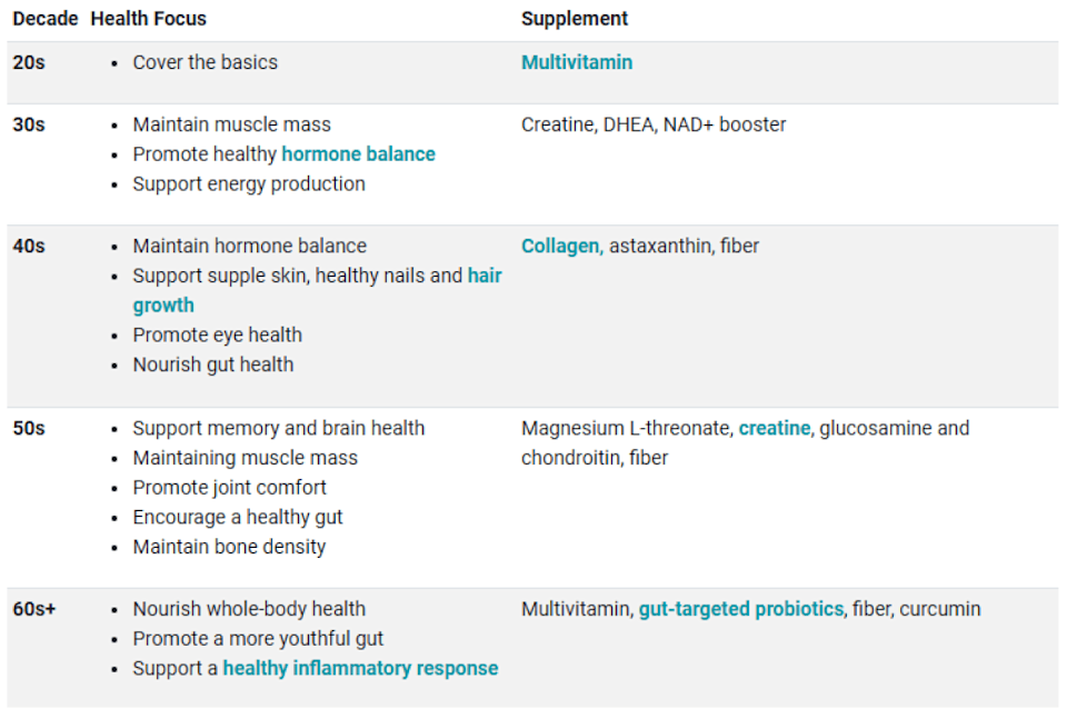 A chart showing health focuses and supplements that help support people based on what decade of their lives they're in, from 20s to 60s+. - Life Extension